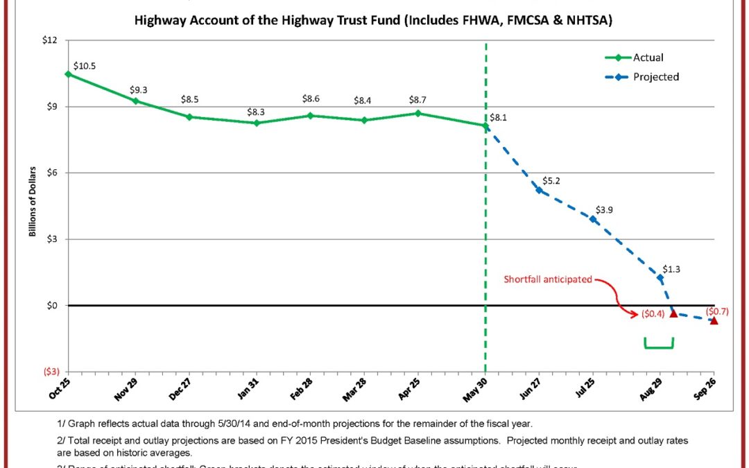 Plan In Place For When Highway Trust Fund Runs Out